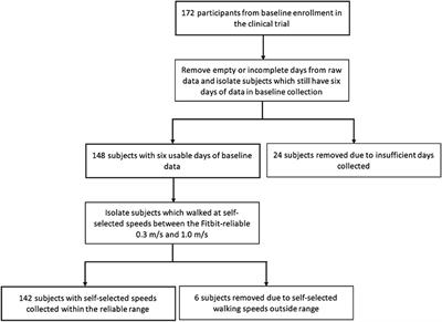 Relationships of Linear and Non-linear Measurements of Post-stroke Walking Activity and Their Relationship to Weather